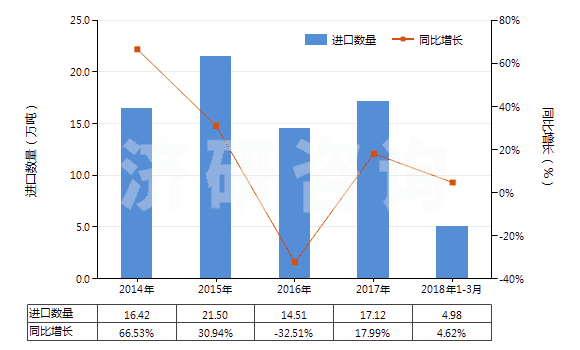 2014-2018年3月中國丙三醇(甘油)(HS29054500)進(jìn)口量及增速統(tǒng)計(jì)